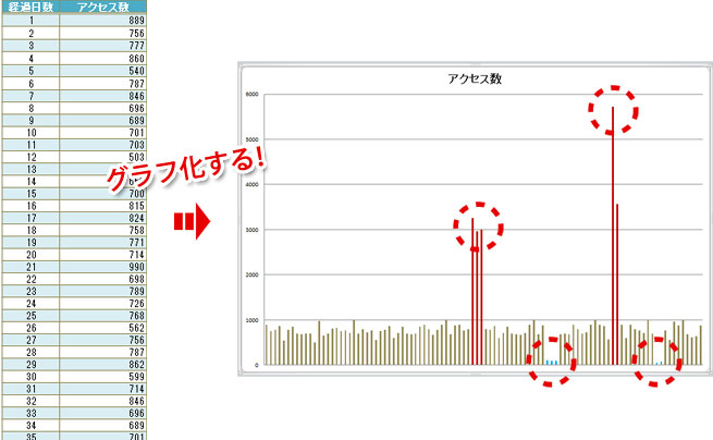 グラフ化すると、突出した数値が識別しやすい