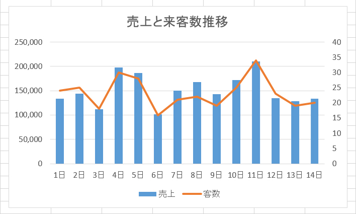 第二十五回 Excel13なら ２軸複合グラフ の作成が簡単すぎる件 本当は怖いexcel エクセル の話