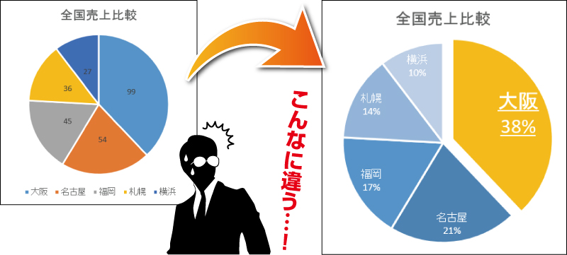 簡単にできる 伝わる円グラフ を作る極意３選 本当は怖いexcel エクセル の話