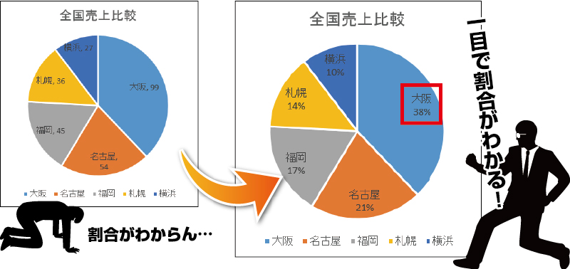 簡単にできる 伝わる円グラフ を作る極意３選 本当は怖いexcel エクセル の話