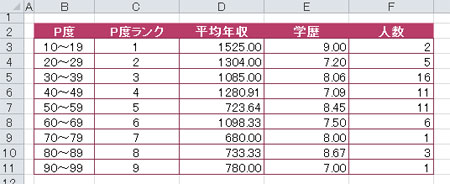 Excelのシート「9段階のP度」