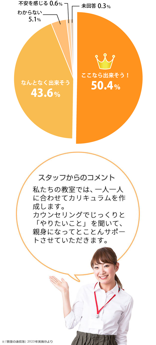 Q2　ハロー！パソコン教室を受講してどうでしたか？教え方が丁寧で、わかりやすい32%。スタッフからのコメント：全国200教室以上の規模を活かして蓄積されたノウハウを活かし、「わかりやすさ」にこだわったレッスン、テキストでしっかりサポートします。