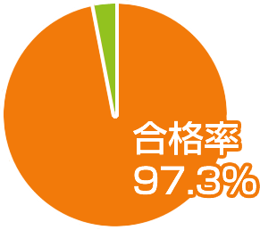 合格率97.3%