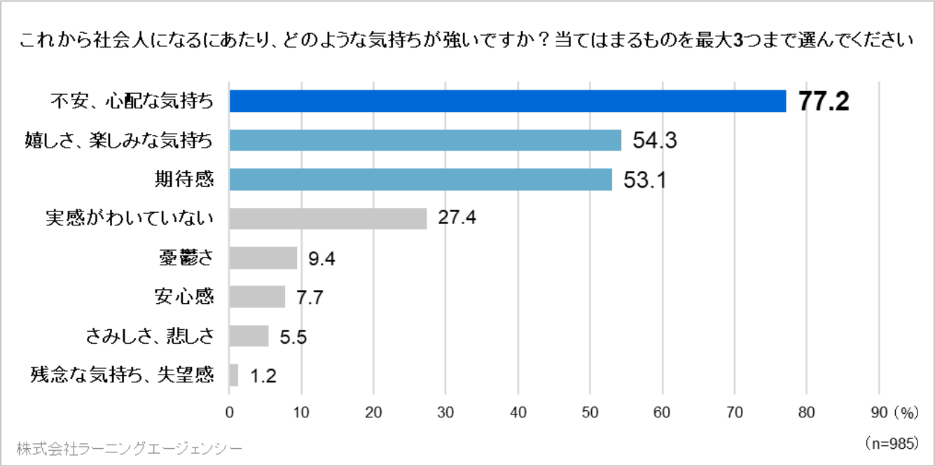 これから社会人になるにあたり、「不安、心配な気持ち」を持っている内定者は77.2%