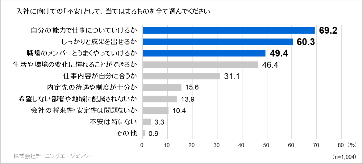 自分の能力で仕事についていけるかが不安と感じている人は69.2％。しっかりと成果を出せるのかが不安という人は60.3％