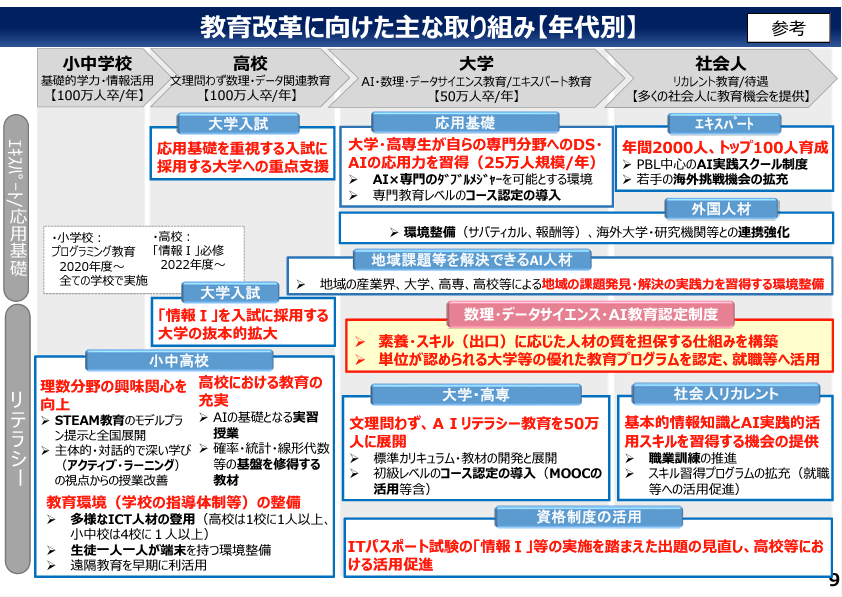 AI戦略2019の教育改革の図 AI戦略2019の教育改革の図