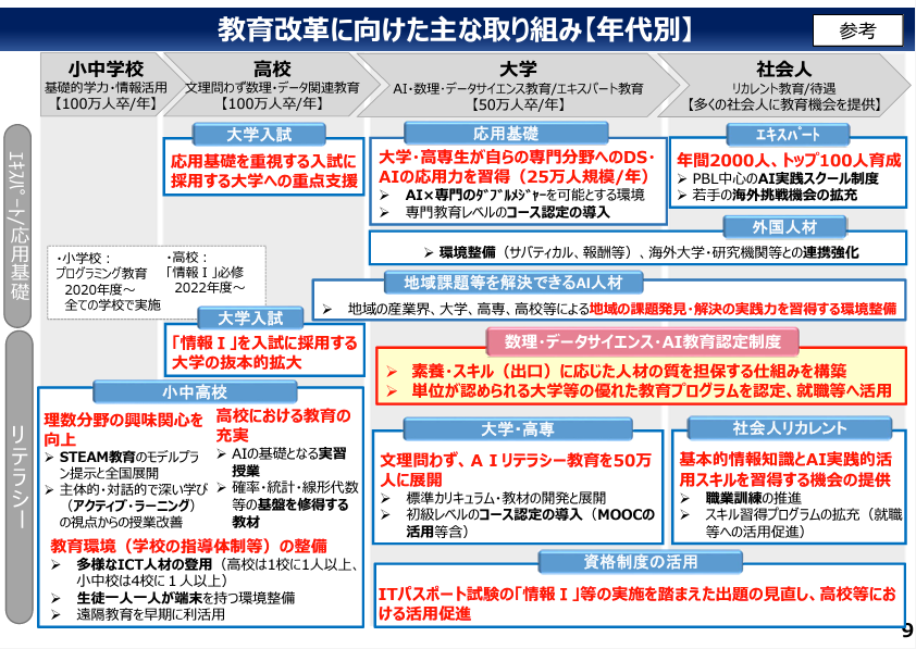 AI戦略2019の教育改革の図