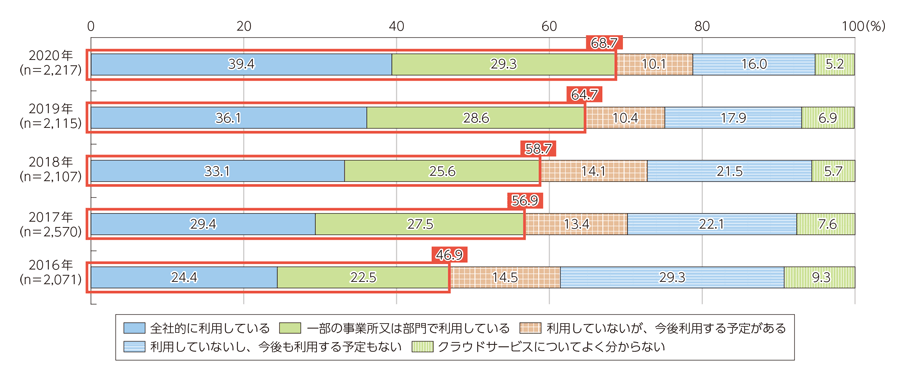 クラウドサービスの利用状況 クラウドサービスの利用状況のグラフ