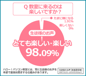 Q 教室に来るのは楽しいですか？　A とても楽しい・楽しい98.09％