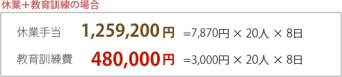 休業＋教育訓練の場合 休業手当1,229,600円=7,685円 × 20人 × 8日　教育訓練費 960,000円=6,000円 × 20人 × 8日