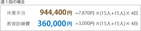 週1回の場合 休業手当922,200円=7,685円 ×(15人+15人)× 4日　教育訓練費720,000円=6,000円 ×(15人+15人)× 4日