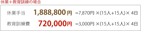 休業＋教育訓練の場合 休業手当1,844,400円=7,685円 ×(15人+15人)× 4日　教育訓練費1,440,000円=6,000円 ×(15人+15人)× 4日